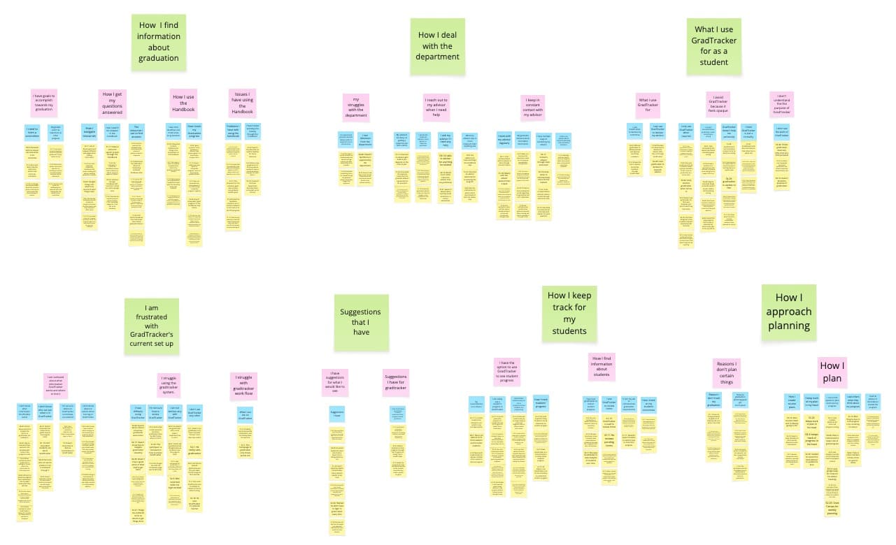 Affinity diagram from contextual inquiry synthesis, showing two rows of
themed clusters on a digital whiteboard. Top row clusters: How I find
information about graduation, How I deal with the department, and What I
use GradTracker for as a student—each containing pink sub-theme cards
and columns of yellow observation notes below them. Bottom row clusters:
I am frustrated with GradTracker's current set up, Suggestions that I
have, How I keep track for my students, and How I approach planning.
Individual sticky note text is not legible at this scale.