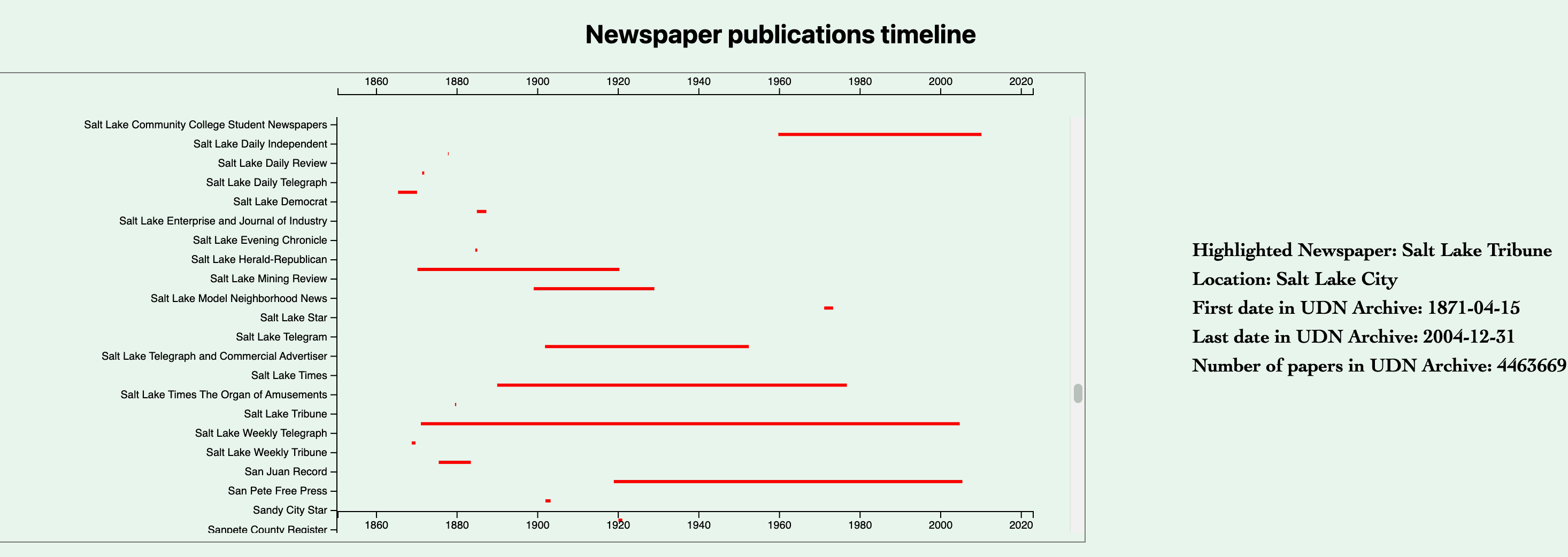 Gantt-style newspaper timeline with hover state showing Beaver County News details in a sidebar panel