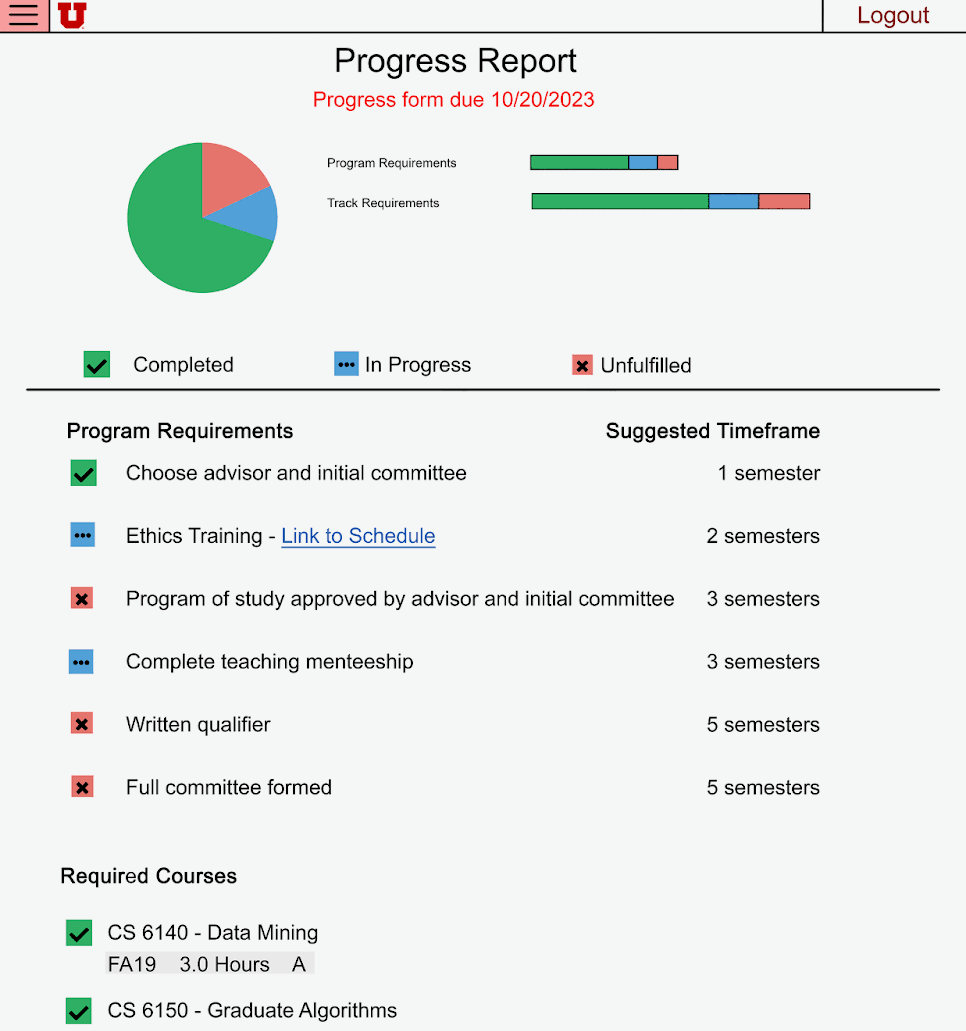 Digital mockup of the Progress Report page showing a pie chart summarizing
requirement completion, segmented progress bars for Program Requirements and
Track Requirements, a status legend with completed, in progress, and
unfulfilled indicators, a list of program requirements each paired with a
suggested timeframe in semesters, and a required courses list showing
completion status and grade for each course.